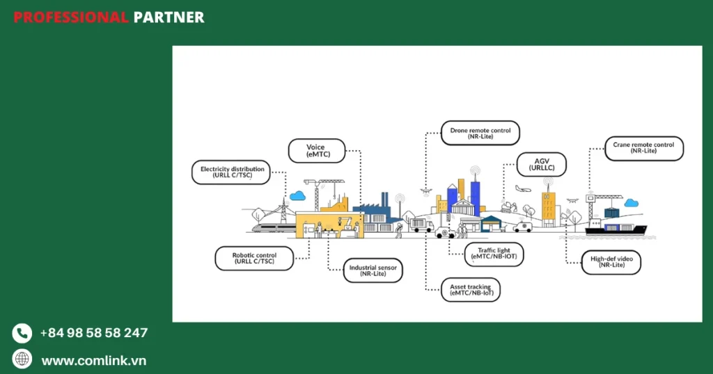 Ứng dụng của 5G RedCap
