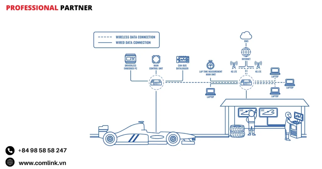 Đặc điểm kết nối mạng cho xe đua