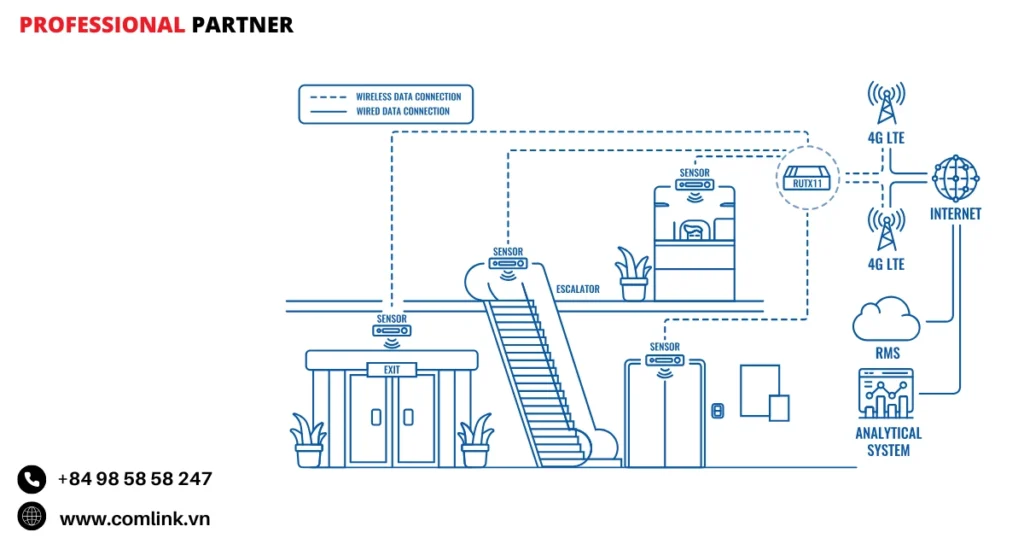 Đặc điểm đo lưu lượng khách hàng