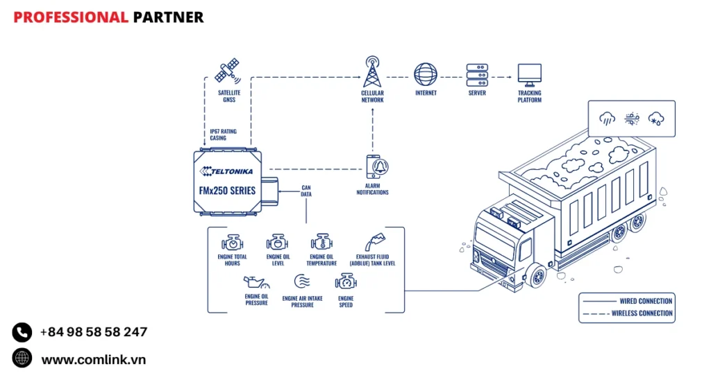 Đặc điểm bảo dưỡng xe tải nặng