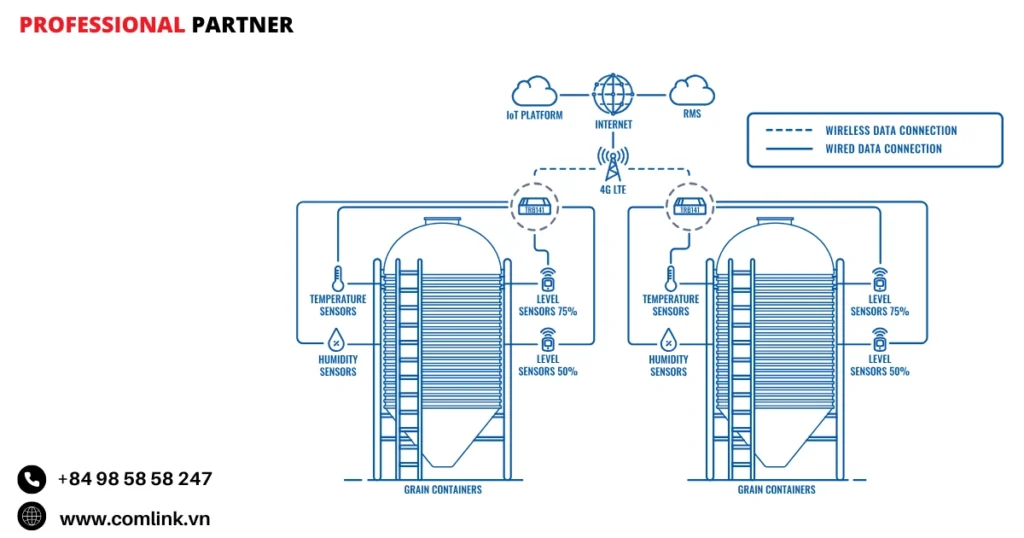 Đặc điểm giám sát container ngũ cốc