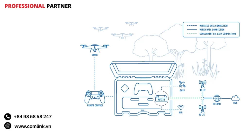 Đặc điểm kết nối cho Drone