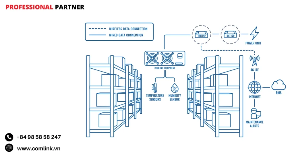 Đặc điểm kết nối cho kiểm soát khí hậu