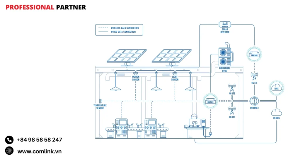 Đặc điểm kết nối dây chuyền sản xuất