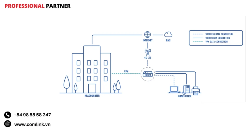 Đặc điểm kết nối đến văn phòng