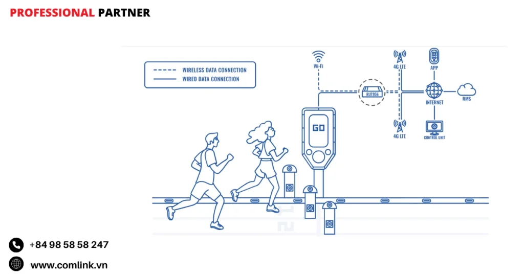 Đặc điểm kết nối hệ thống chạy bộ