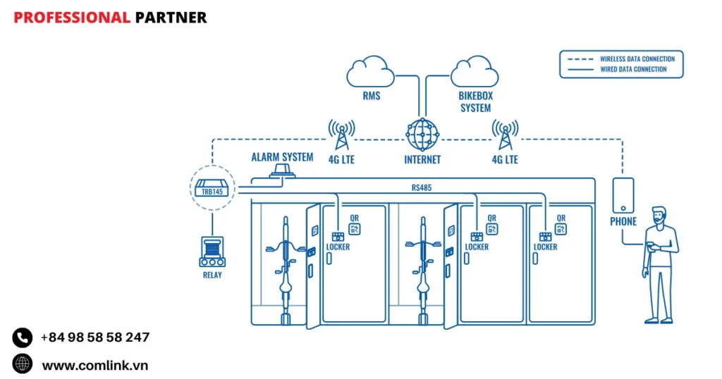Đặc điểm kết nối hộp để xe đạp