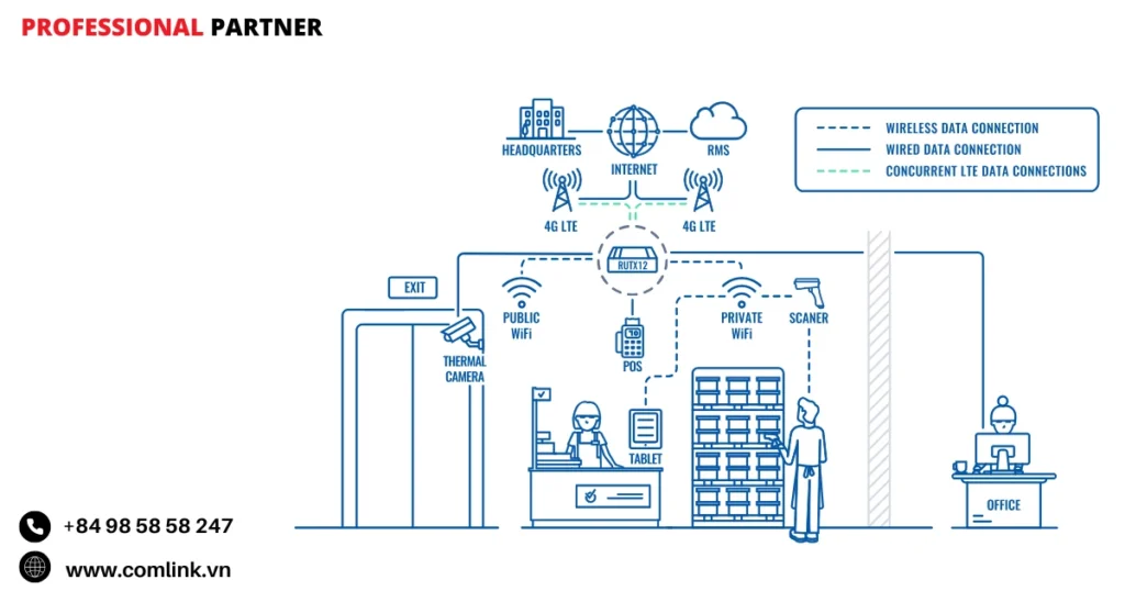 Đặc điểm kết nối mạng cho bán lẻ