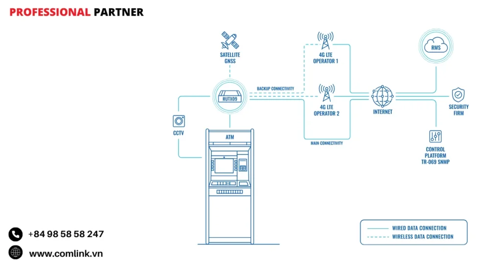 Đặc điểm kết nối máy ATM