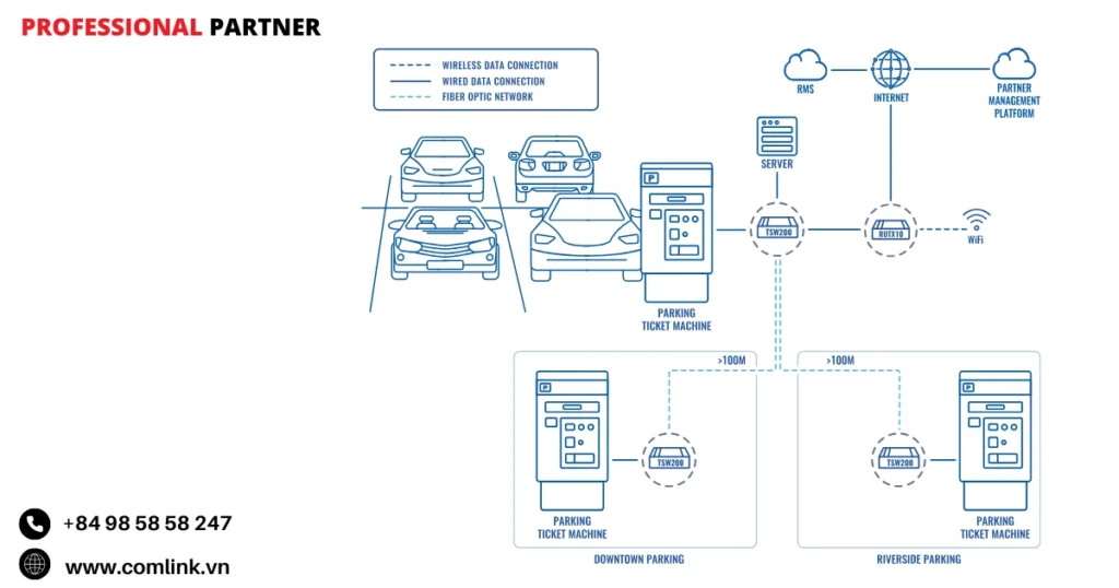Đặc điểm kết nối máy bán vé đỗ xe