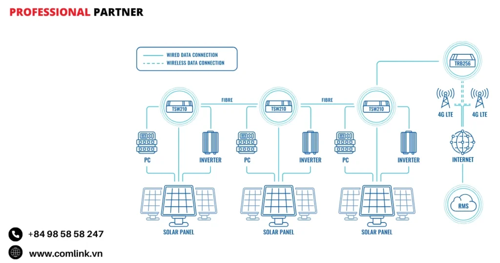 Đặc điểm kết nối trang trại năng lượng