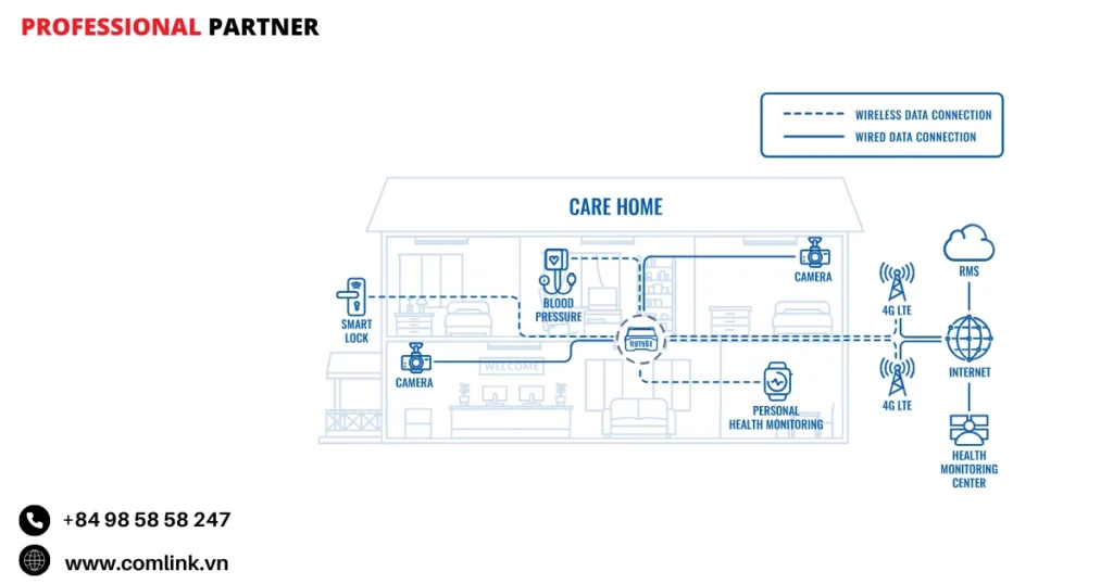 Đặc điểm kết nối viện dưỡng lão