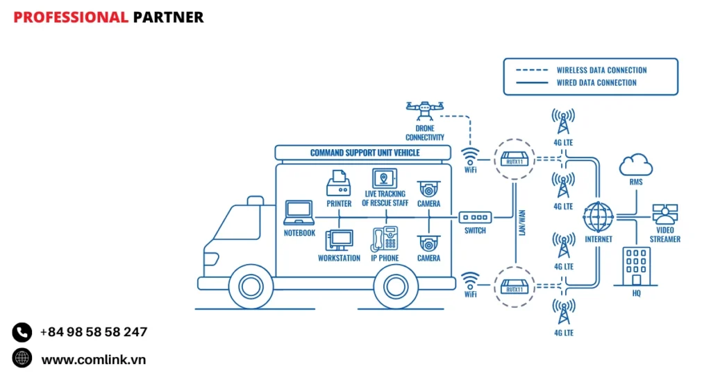 Đặc điểm kết nối xe chữ thập đỏ