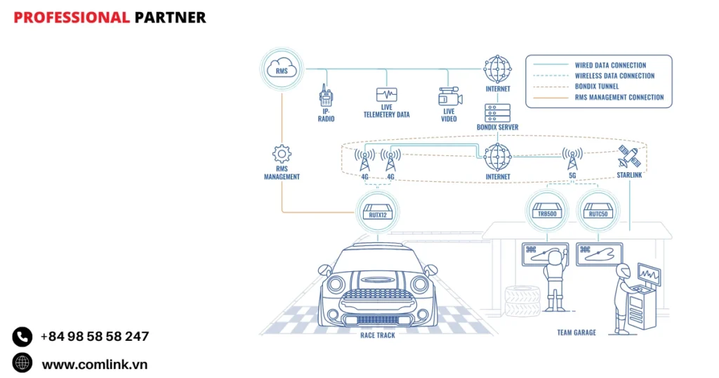 Đặc điểm kết nối xe đua EV