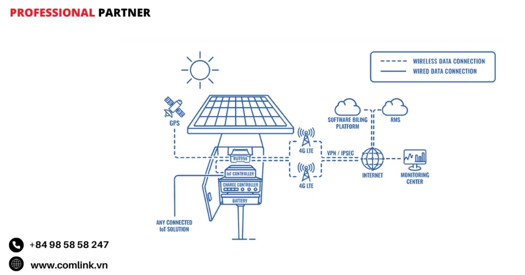 Đặc điểm phát wifi về năng lượng mặt trời