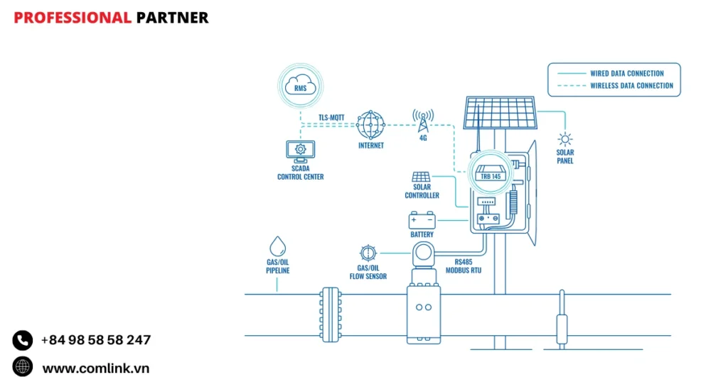 Đặc điểm quản lý đường ống