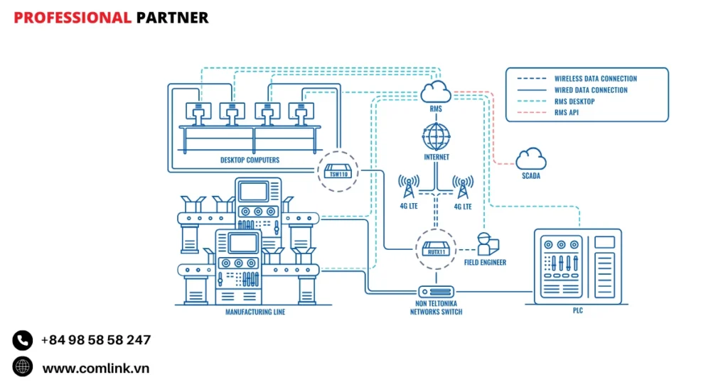 Đặc điểm quản lý hạ tầng mạng sản xuất