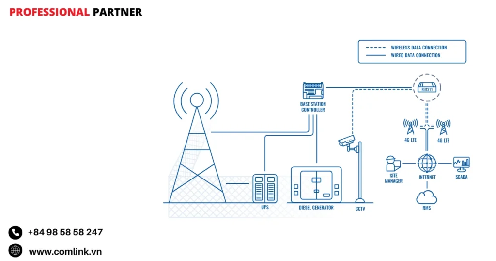 Đặc điểm quản lý trạm phát sóng