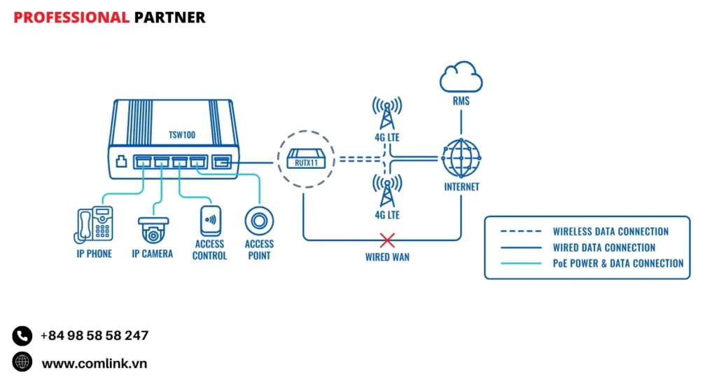Đặc điểm tích hợp mạng văn phòng