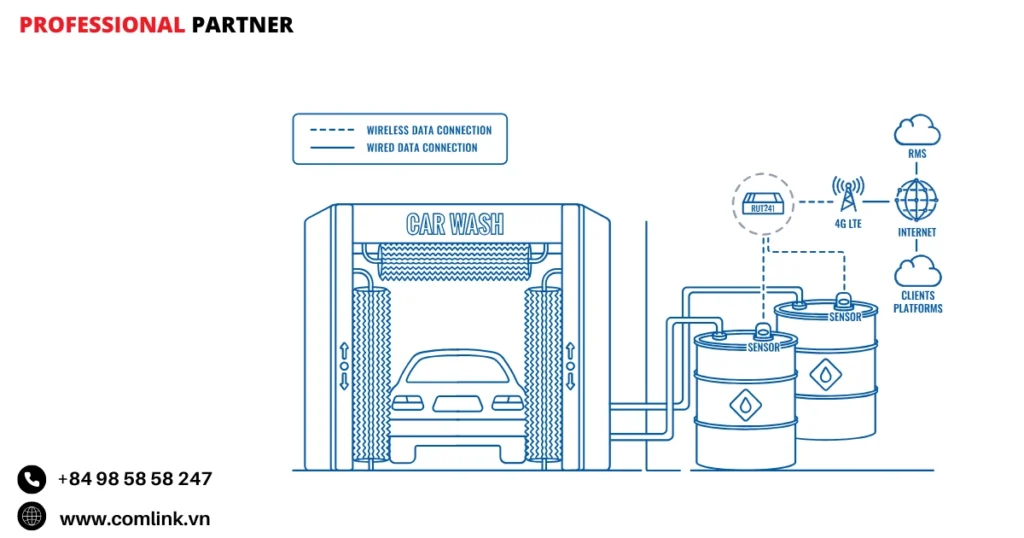 Đặc điểm tối ưu hệ thống rửa xe