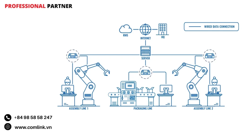 Đặc điểm truy cập máy sản xuất