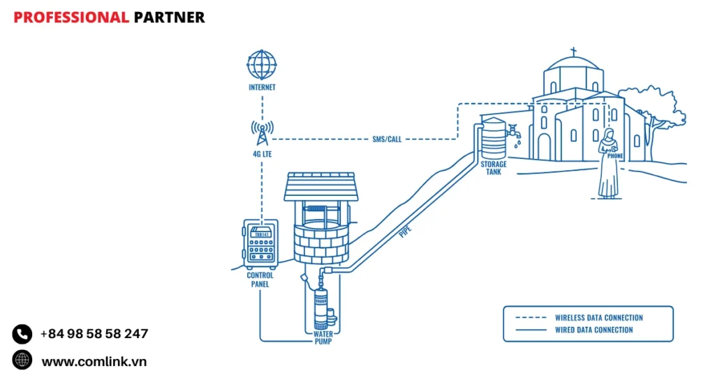 Đặc điểm tự động hóa máy bơm