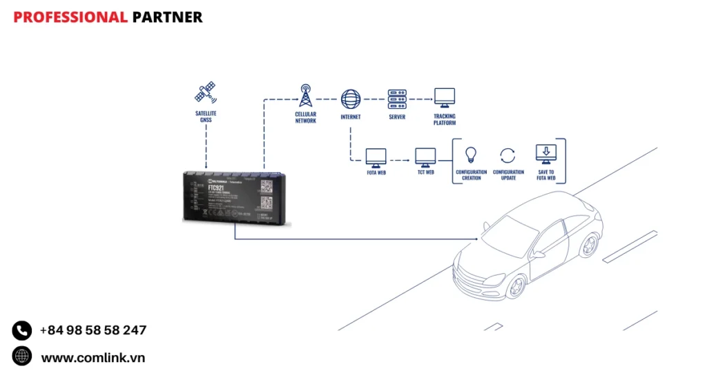 Đặc điểm cấu hình theo dõi xe