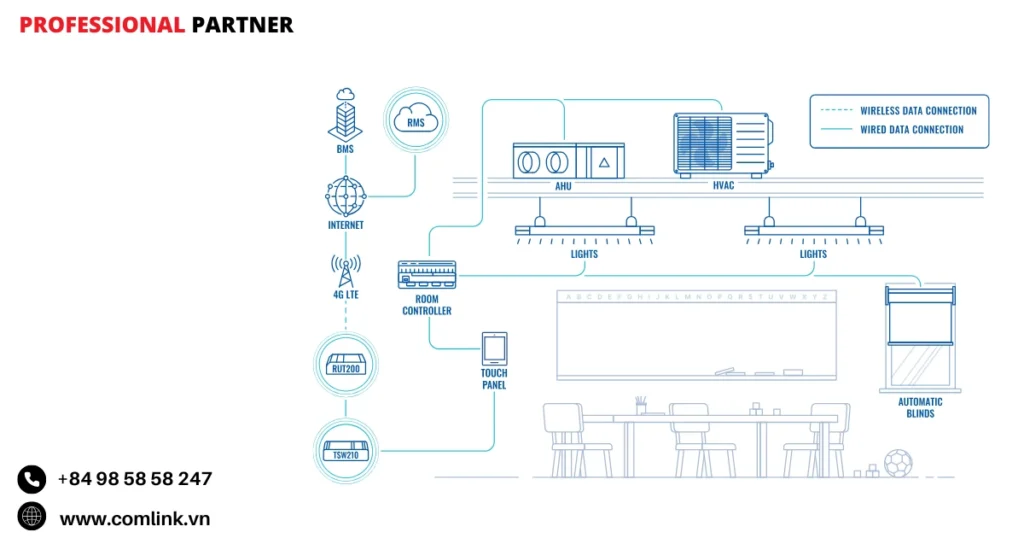Đặc điểm kết nối mạng cho hệ thống BMS