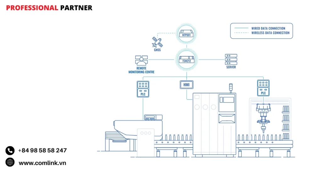 Đặc điểm máy chủ NTP cho sản xuất dược phẩm