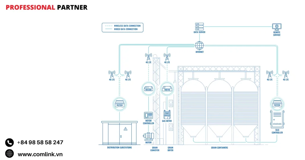 Đặc điểm quản lý silo chứa ngũ cốc