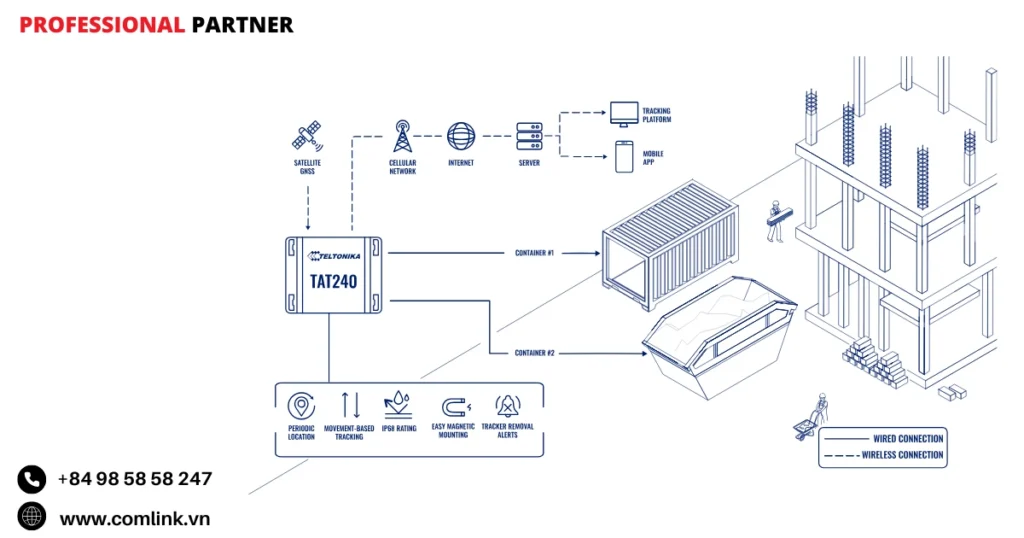 Đặc điểm theo dõi container
