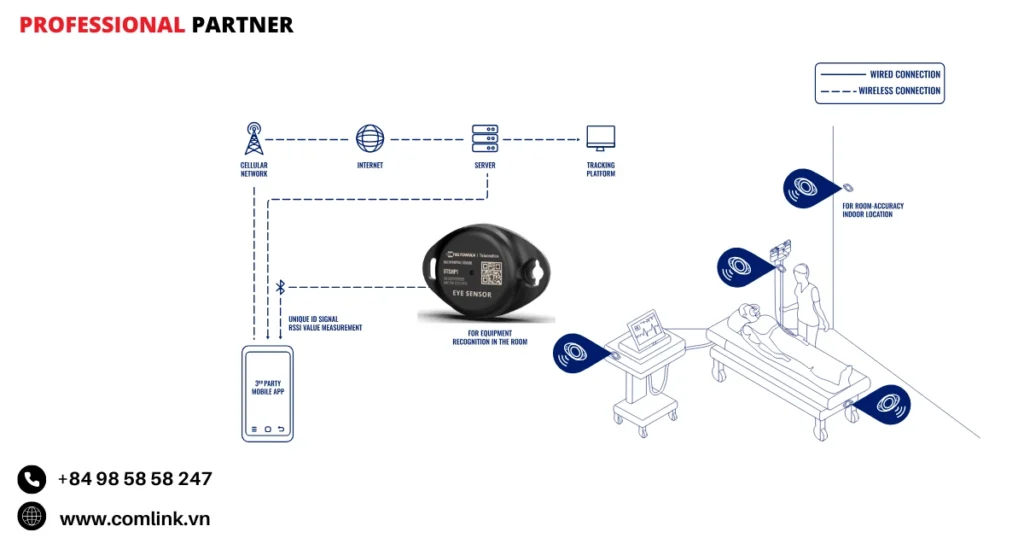 Đặc điểm theo dõi thiết bị y tế