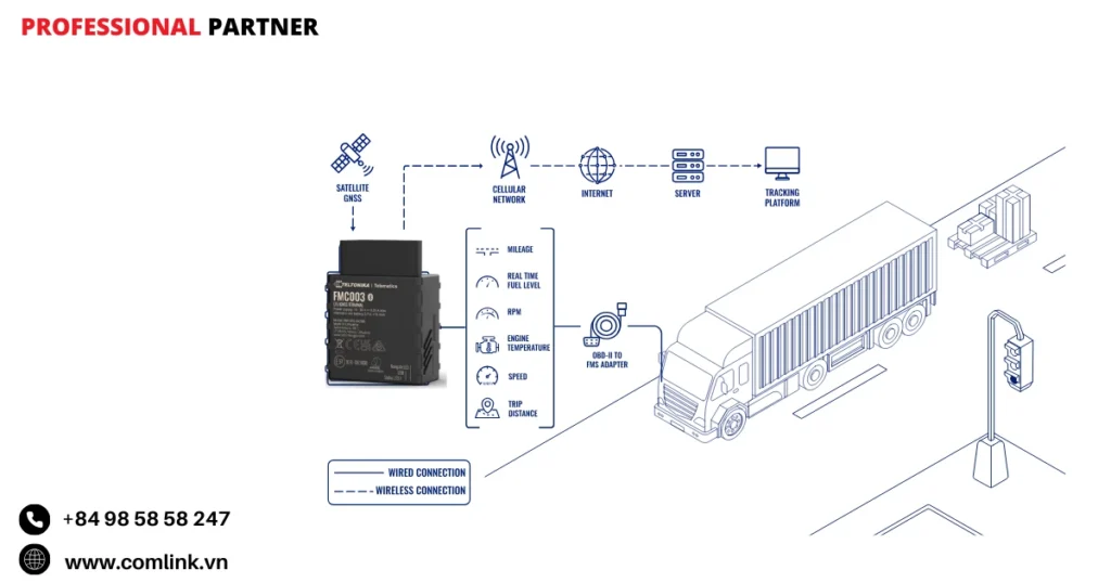 Đặc điểm theo dõi xe tải