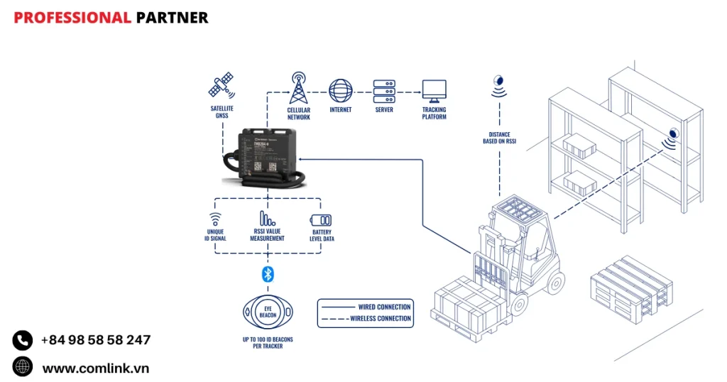 Đặc điểm giám sát trong nhà
