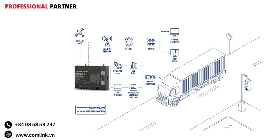 Đặc điểm giám sát máy đo tốc độ