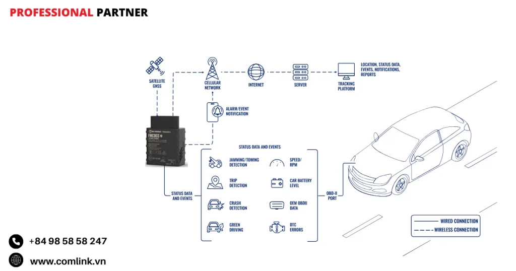 Đặc điểm giám sát xe gia đình