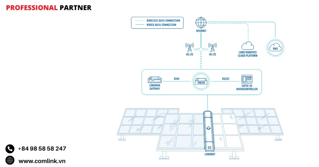 Đặc điểm kết nối cho robot vệ sinh công nghiệp
