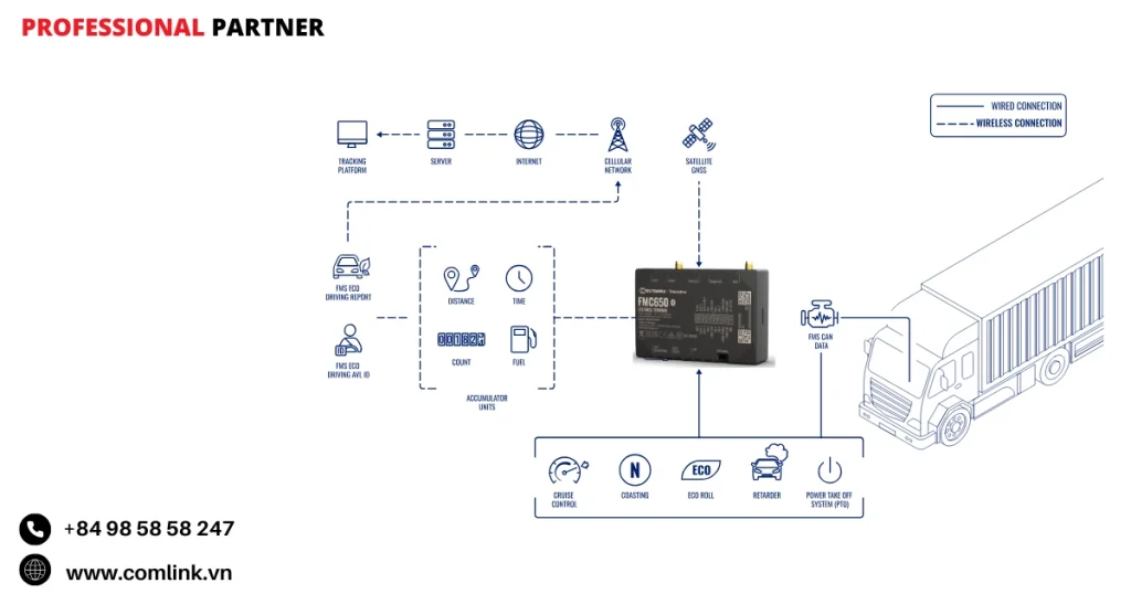 Đặc điểm lái xe sinh thái