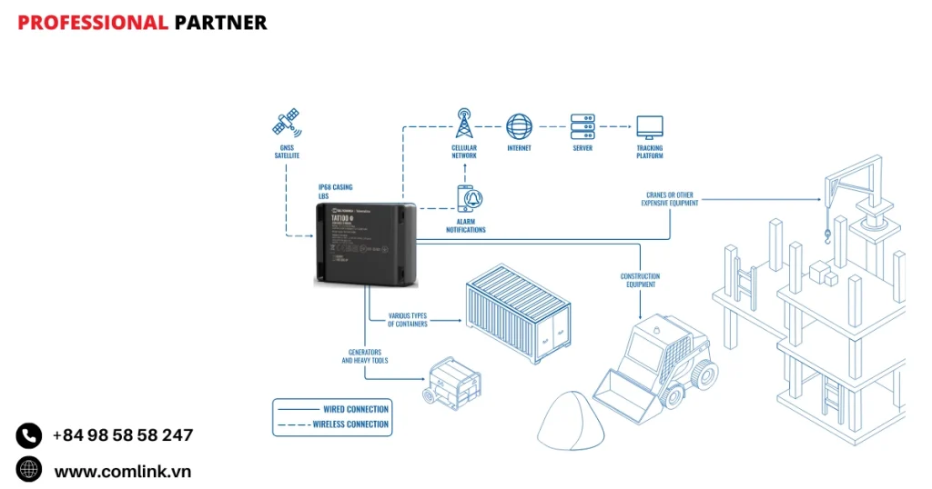 Đặc điểm theo dõi thiết bị xây dựng