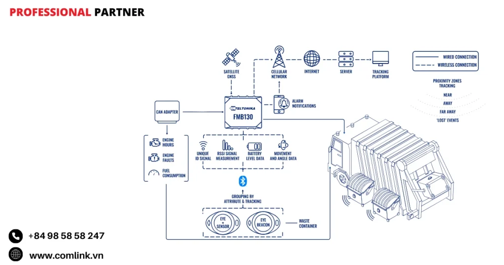 Đặc điểm theo dõi thùng chứa rác
