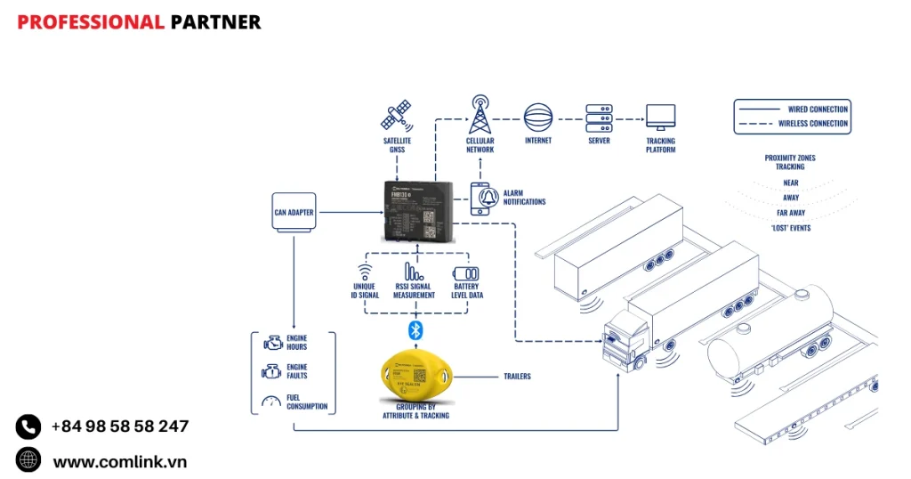 Đặc điểm theo dõi xe đầu kéo bằng đèn báo
