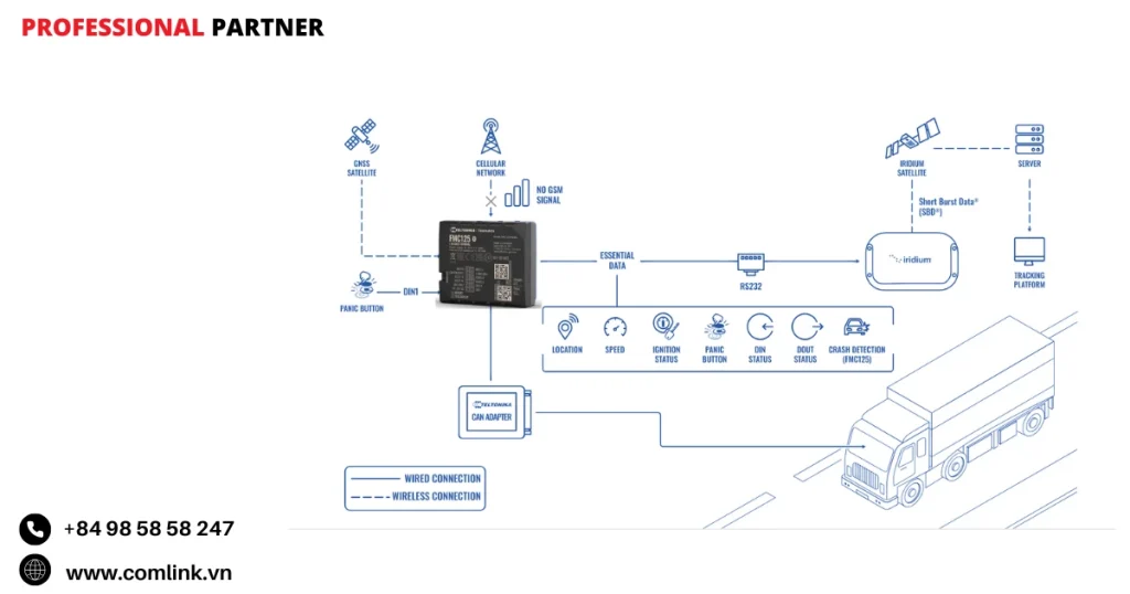 Đặc điểm theo dõi xe ở vùng xa
