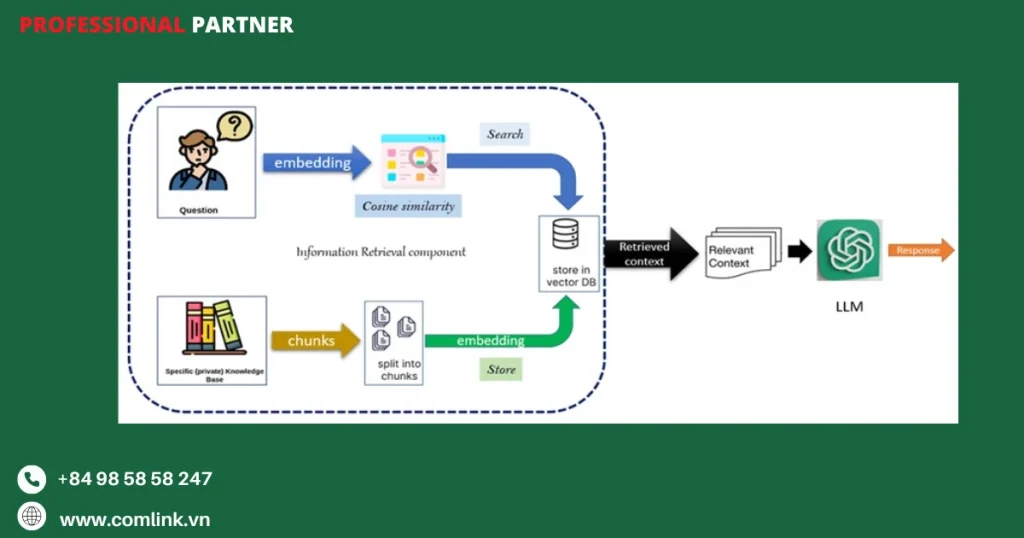 Lợi ích của RAG cho chăm sóc sức khỏe
