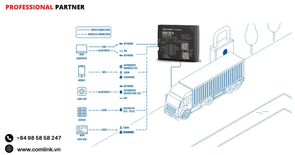 Đặc điểm bảo mật thiết bị GPS