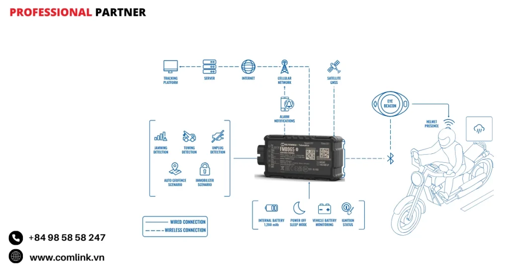 Đặc điểm giám sát xe máy