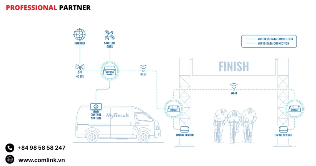 Đặc điểm kết nối mạng cho đua xe đạp