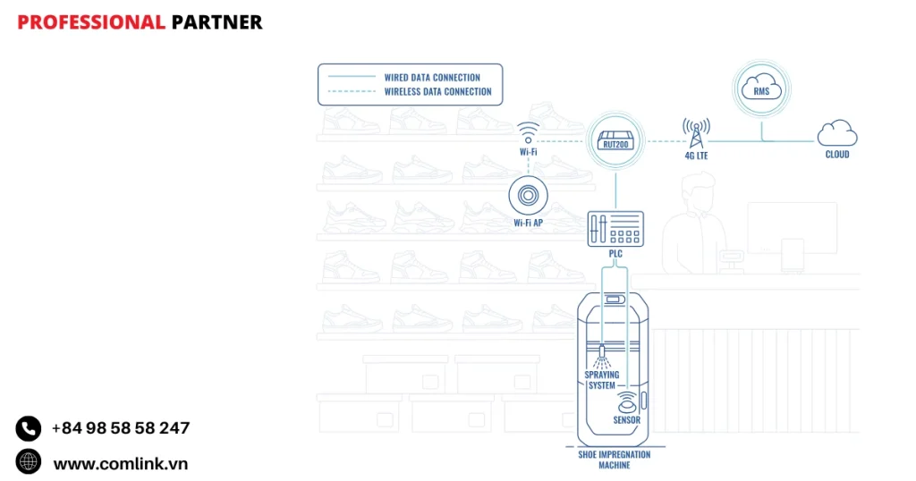 Đặc điểm kết nối mạng cho máy tẩm giầy