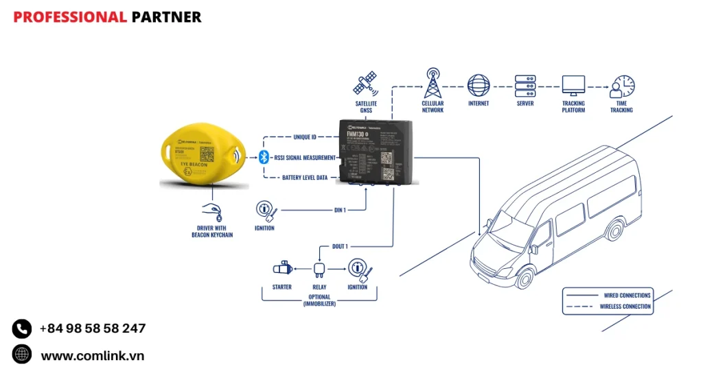 Đặc điểm nhận dạng tài xế không dây