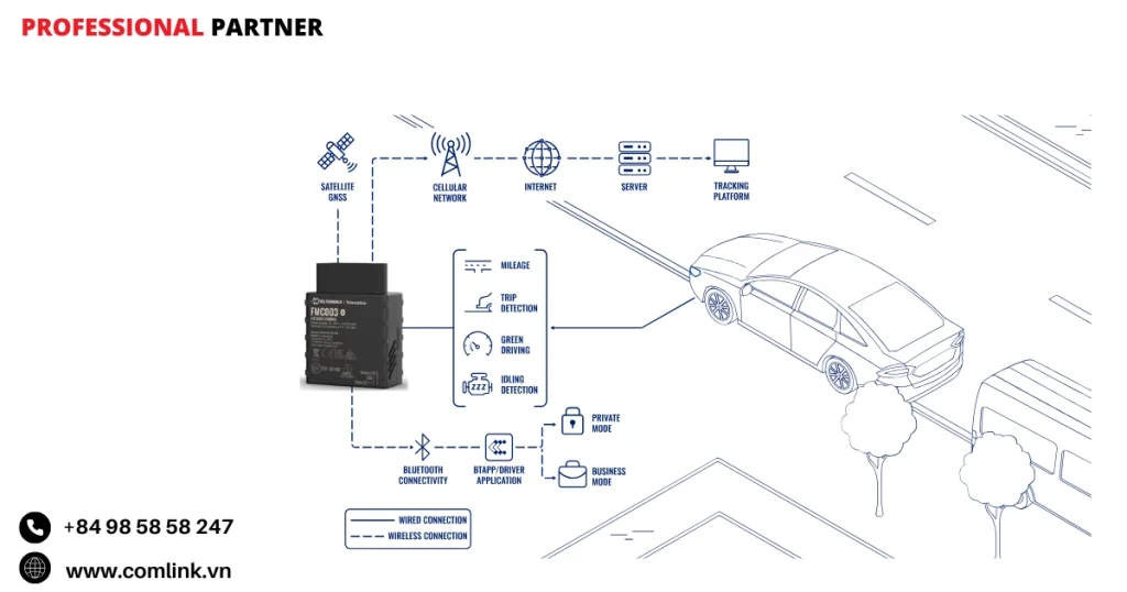 Đặc điểm nhật ký điện tử GPS của xe