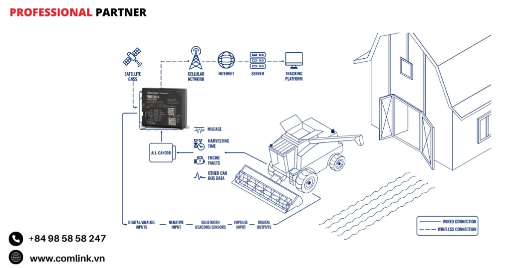 Đặc điểm theo dõi bảo dưỡng xe nông nghiệp